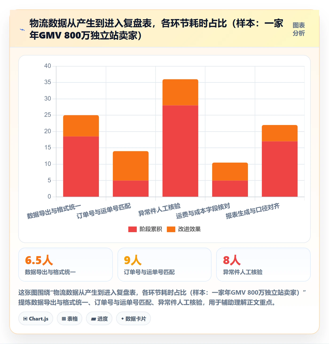 想做好erp跨境电商,先掌握数据复盘中的物流对接