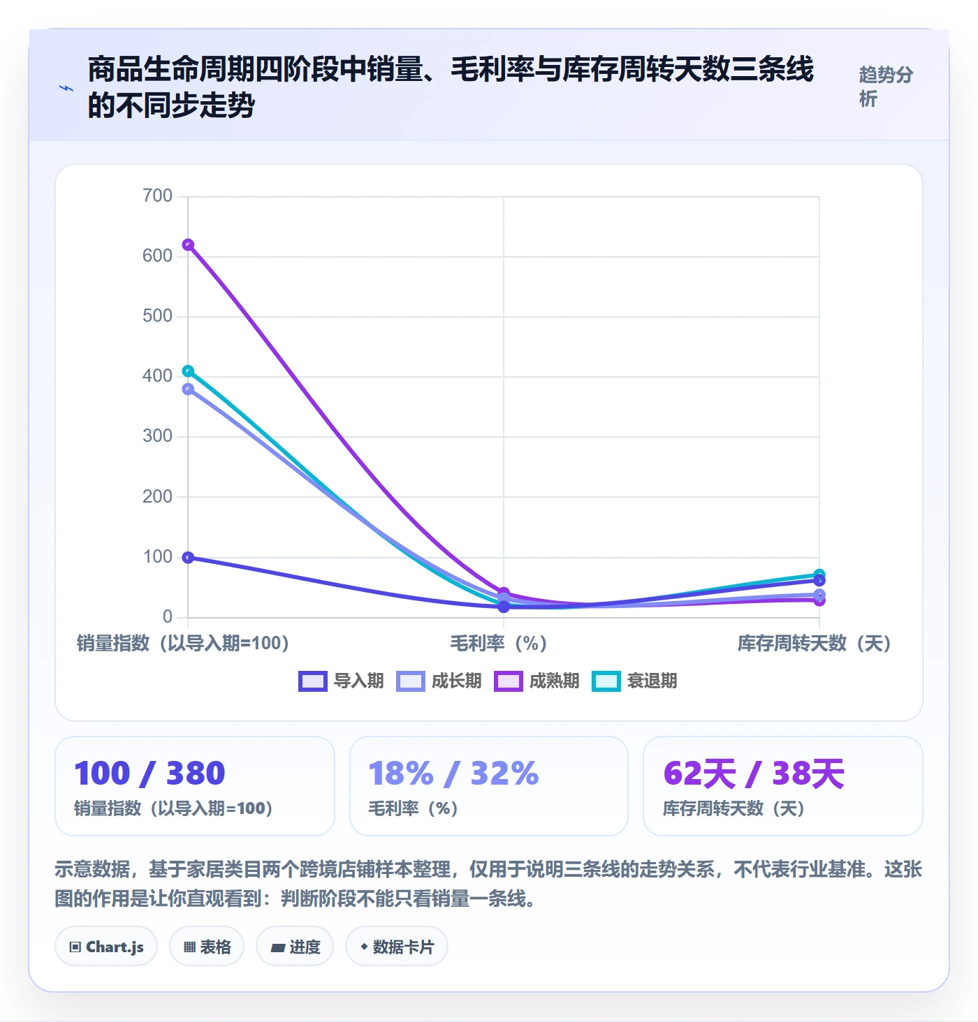 商品分析从0到1：生命周期的核心功能与操作要点