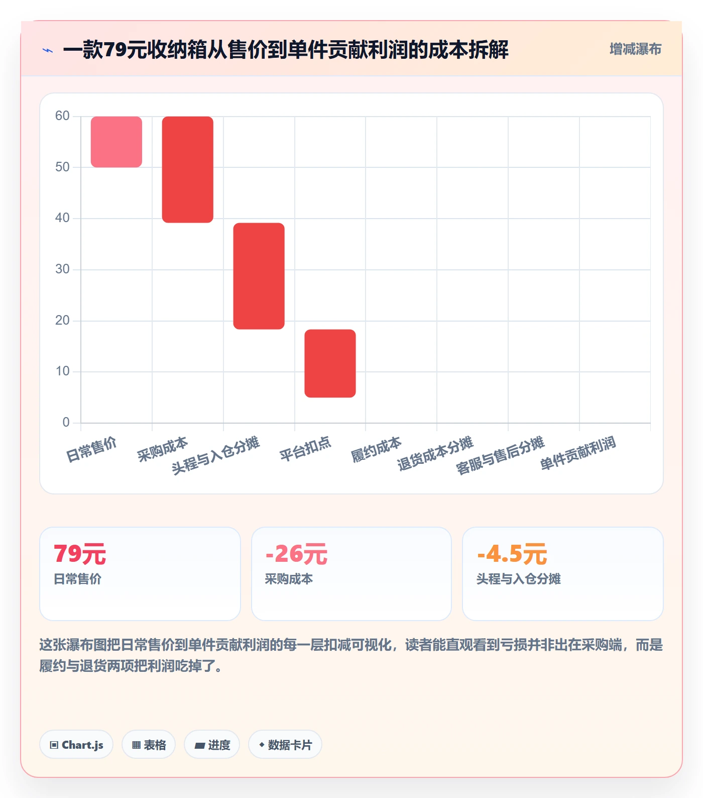 商品分析升级方案：用成本控制改善竞争强度
