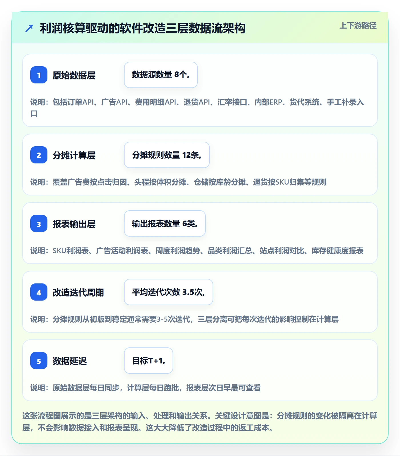 亚马逊软件改造重点：从利润核算推进案例拆解