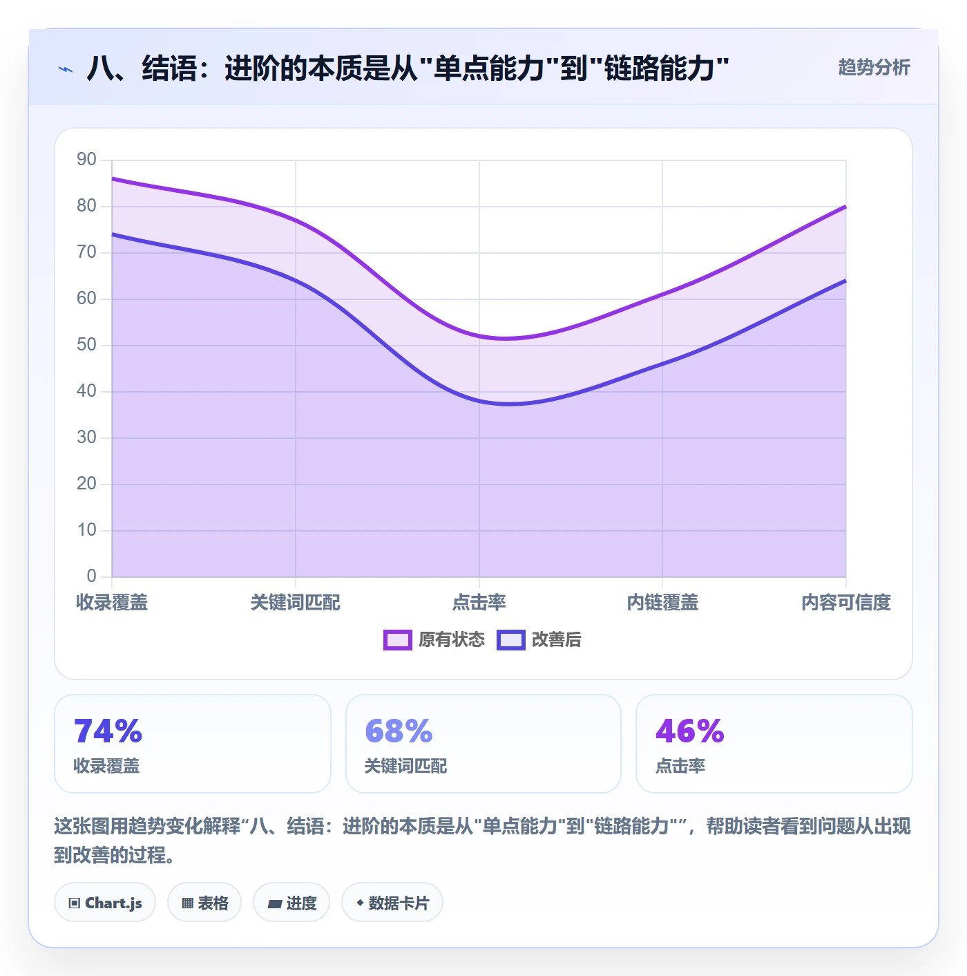 八、结语：进阶的本质是从"单点能力"到"链路能力"