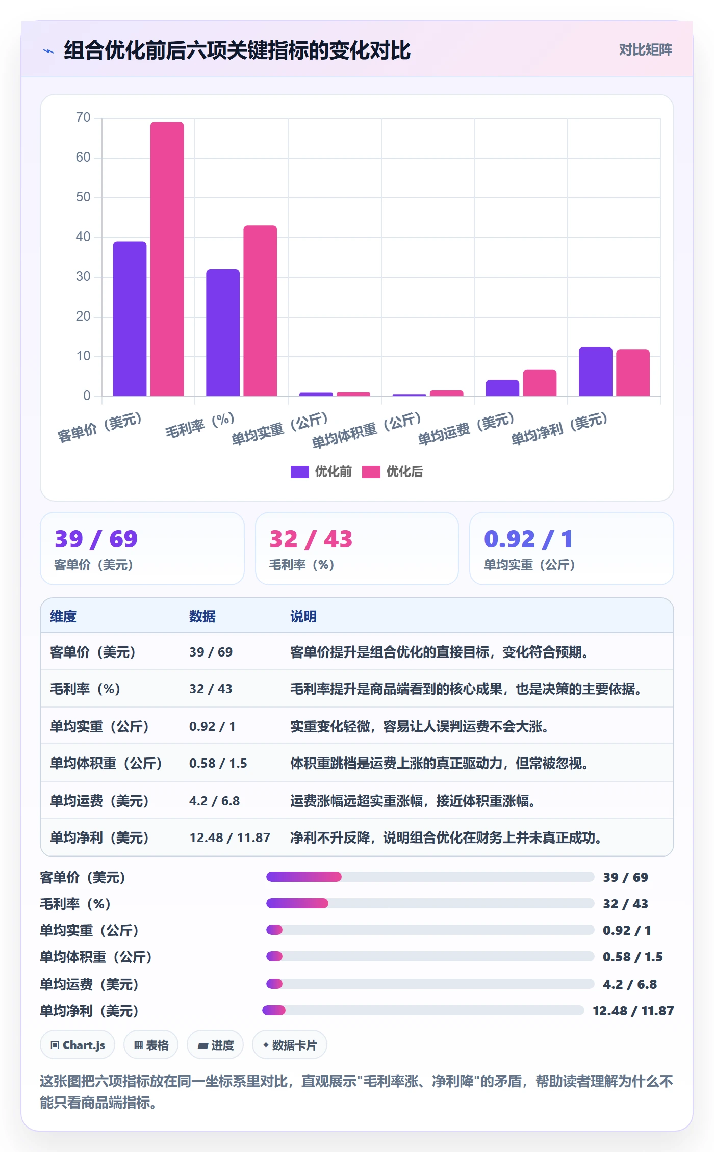 商品分析业务拆解：组合优化为什么影响物流方案