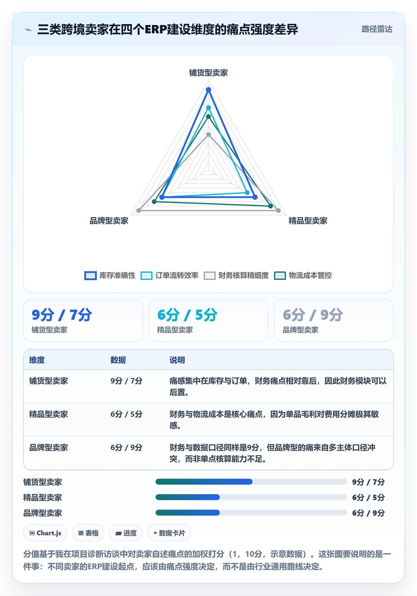 erp跨境电商建设路线：从财务核算到物流方案分几步