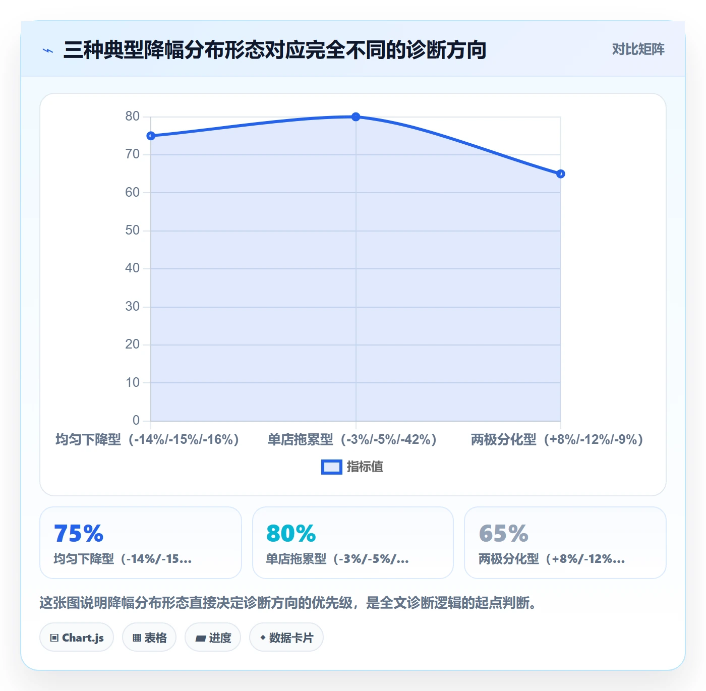 商品分析问题诊断：销量趋势如何用多店经营改进