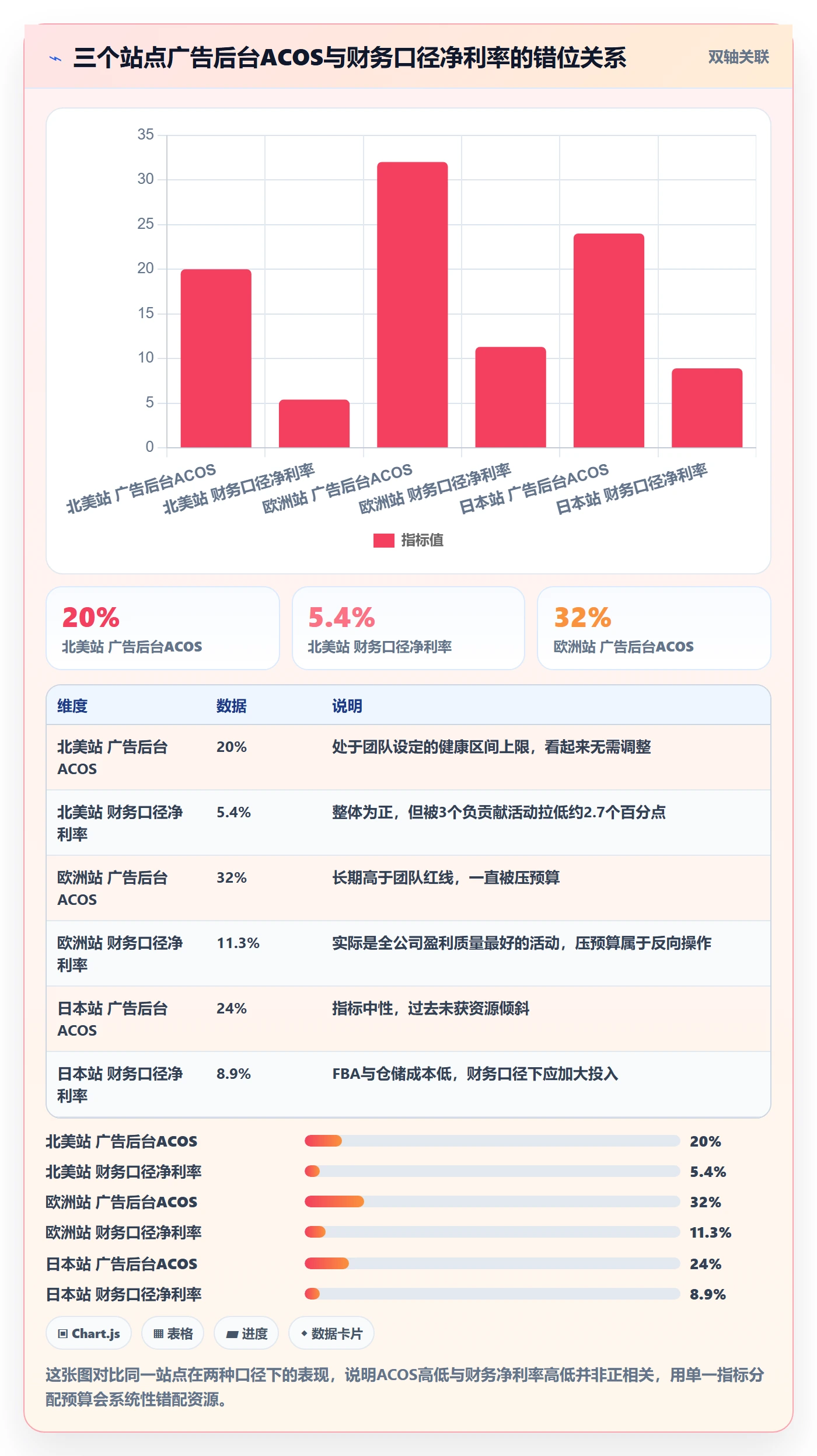 erp跨境电商应用思路：围绕财务核算拆解广告投放