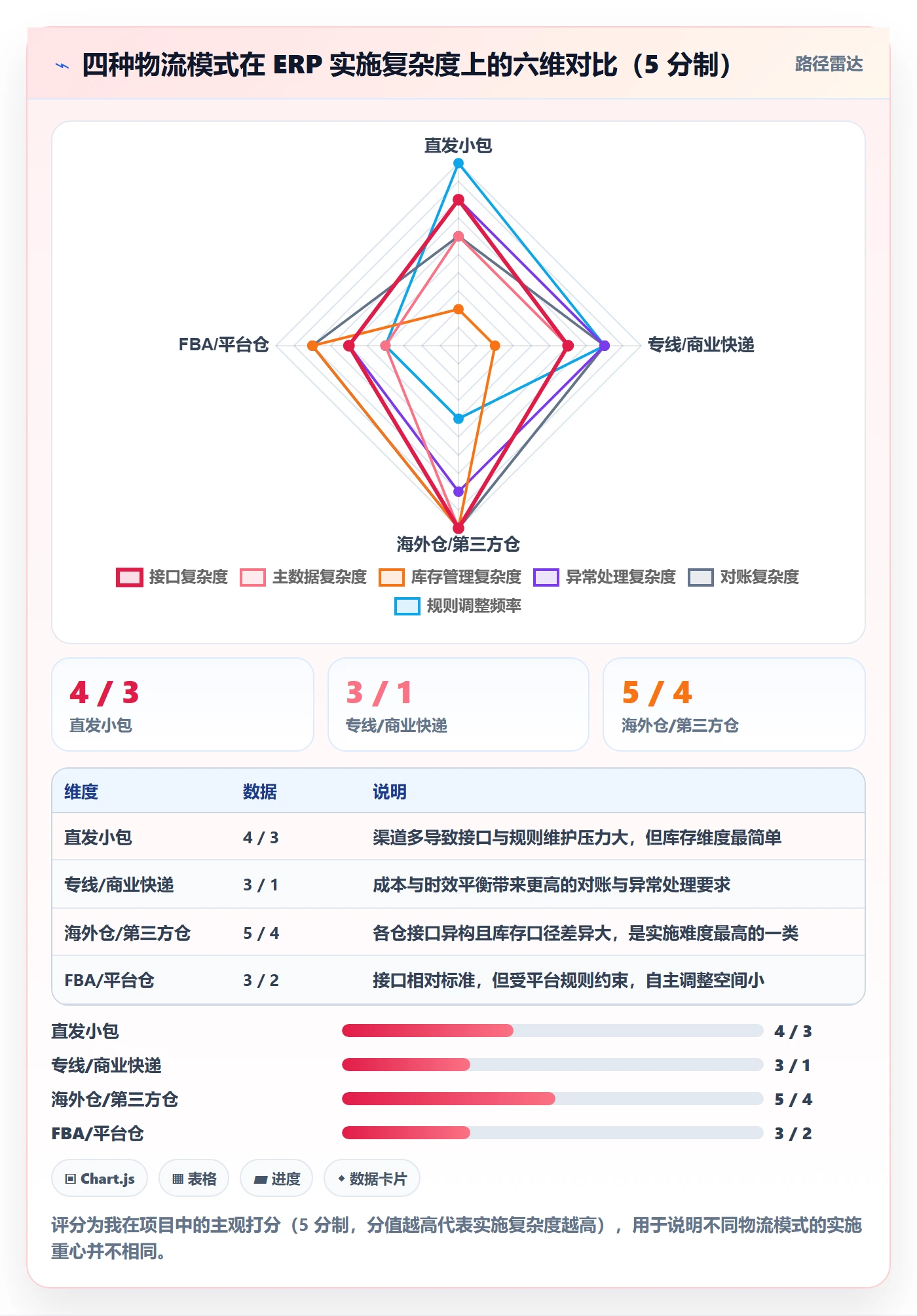 erp跨境电商怎么用？系统实施场景下的物流方案拆解