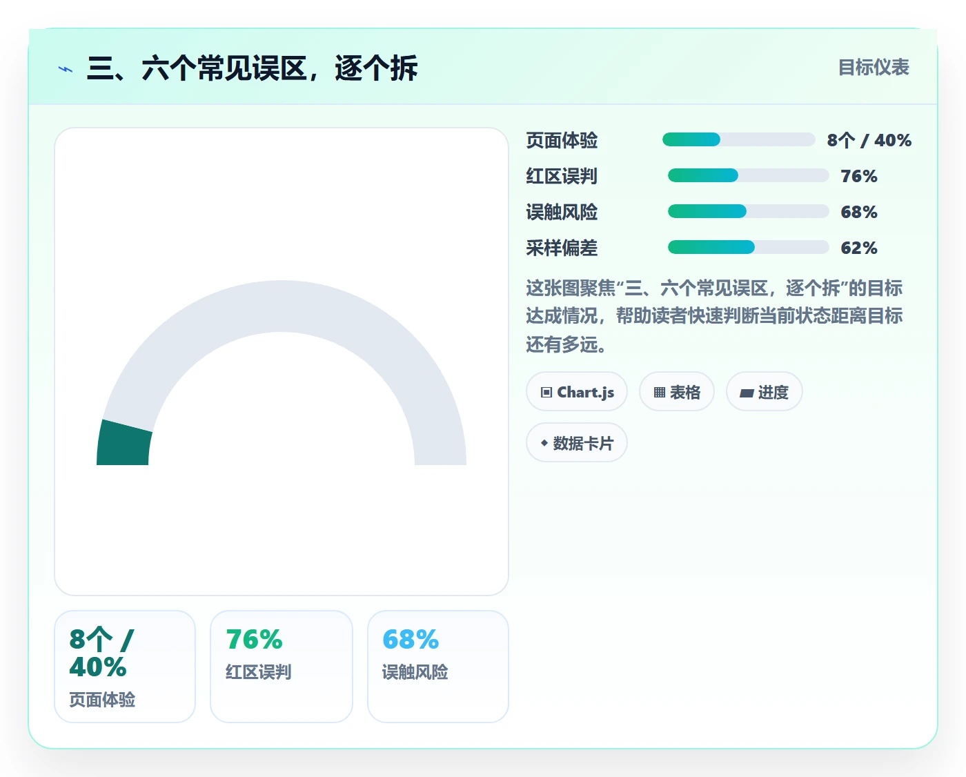 三、六个常见误区，逐个拆