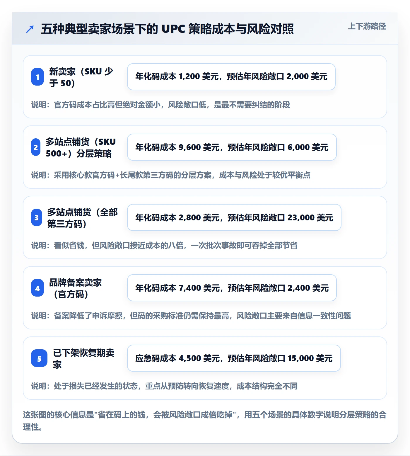 UPC码实战复盘:从平台审核验证精细化运营效果