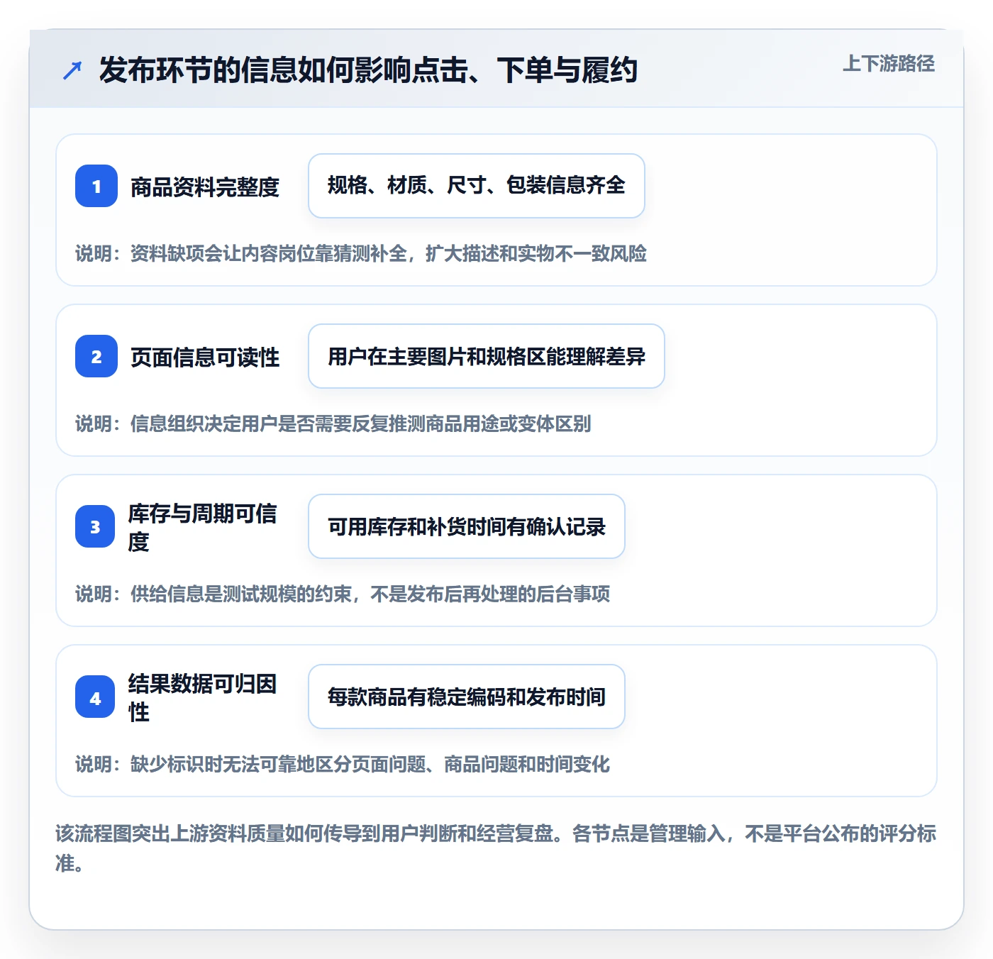 temu怎么管？以商品发布为核心的精细化运营方案