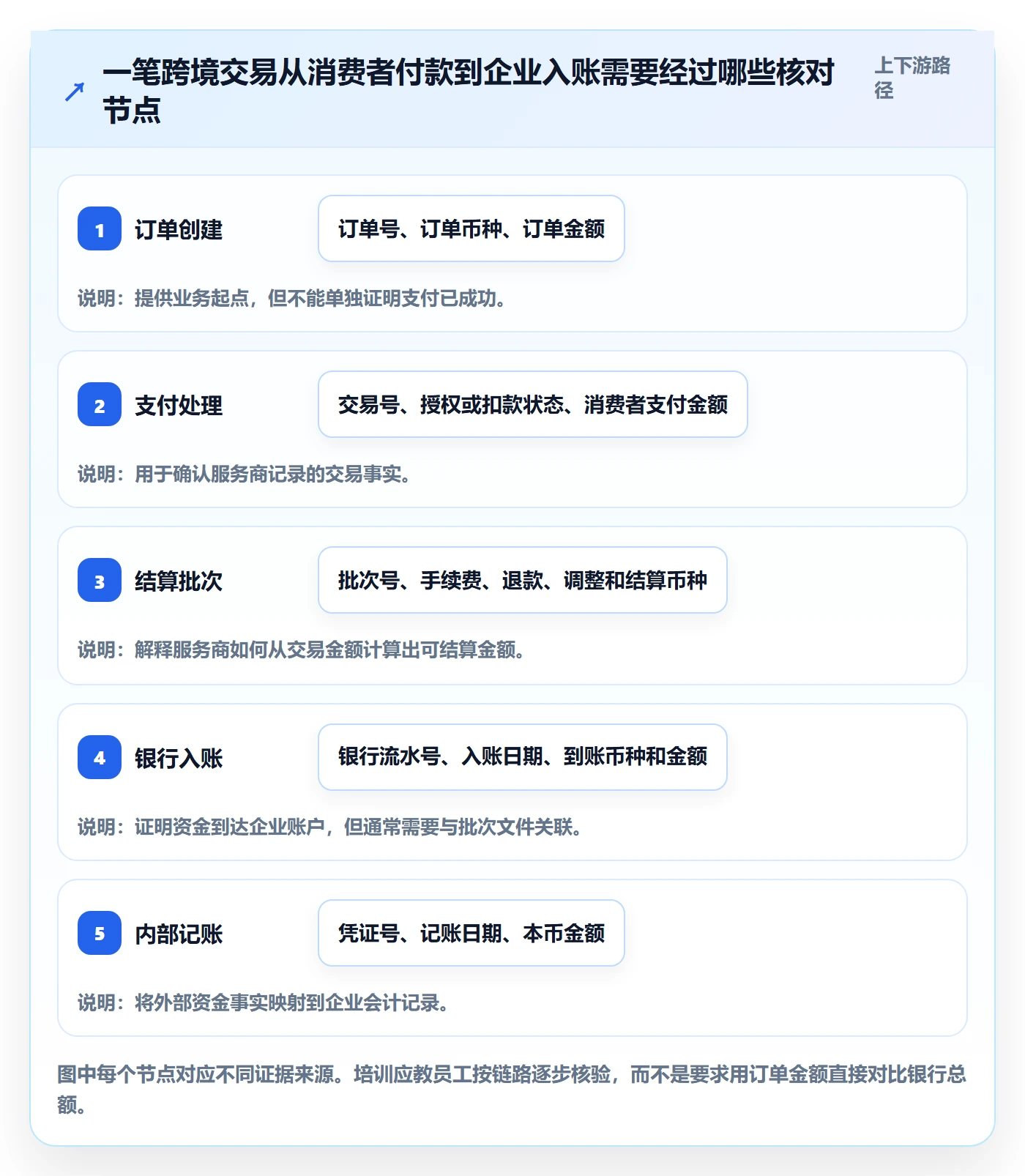 跨境电商管理要点：支付结算的团队培训如何设计