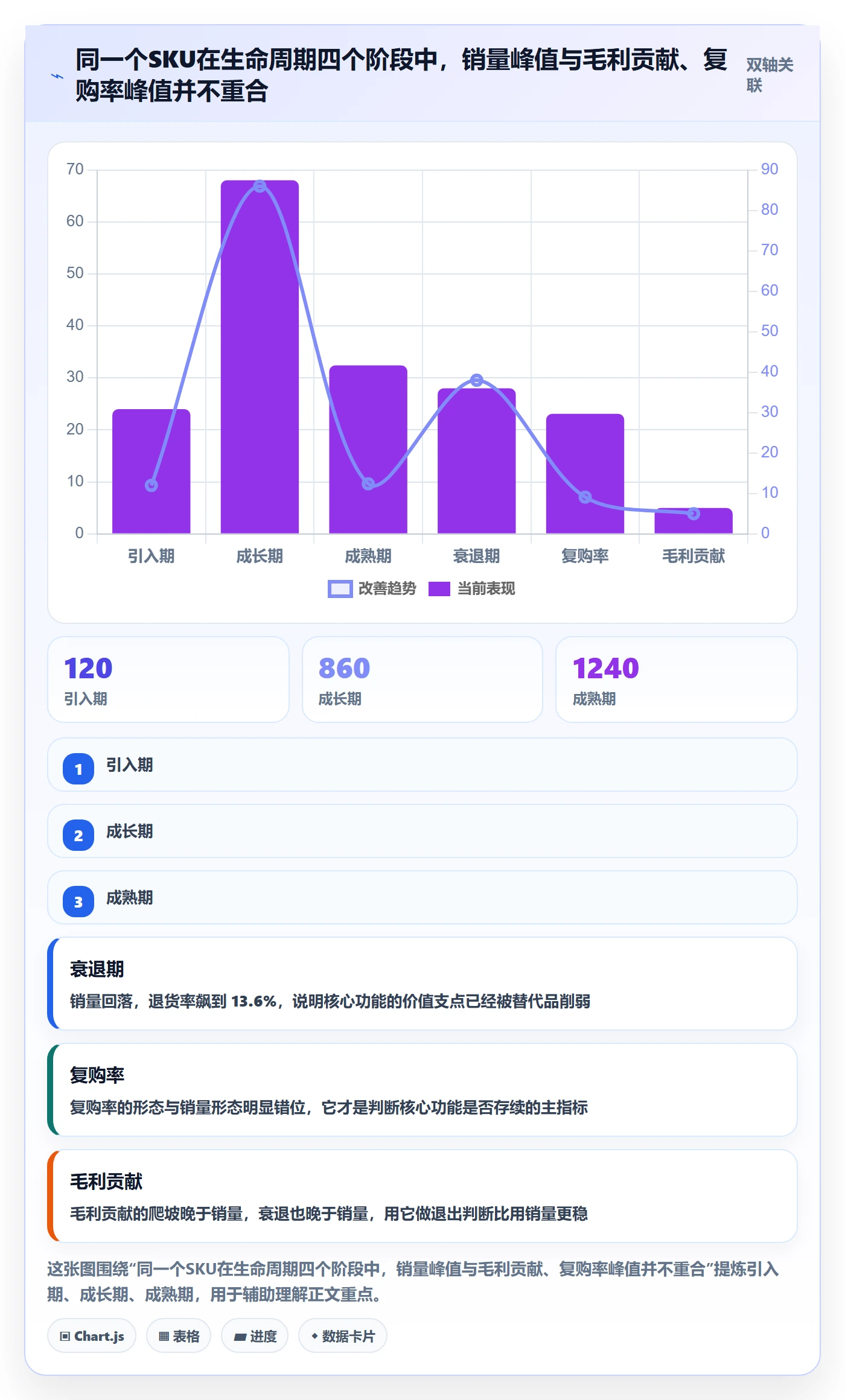 商品分析选择标准：生命周期维度如何评估核心功能