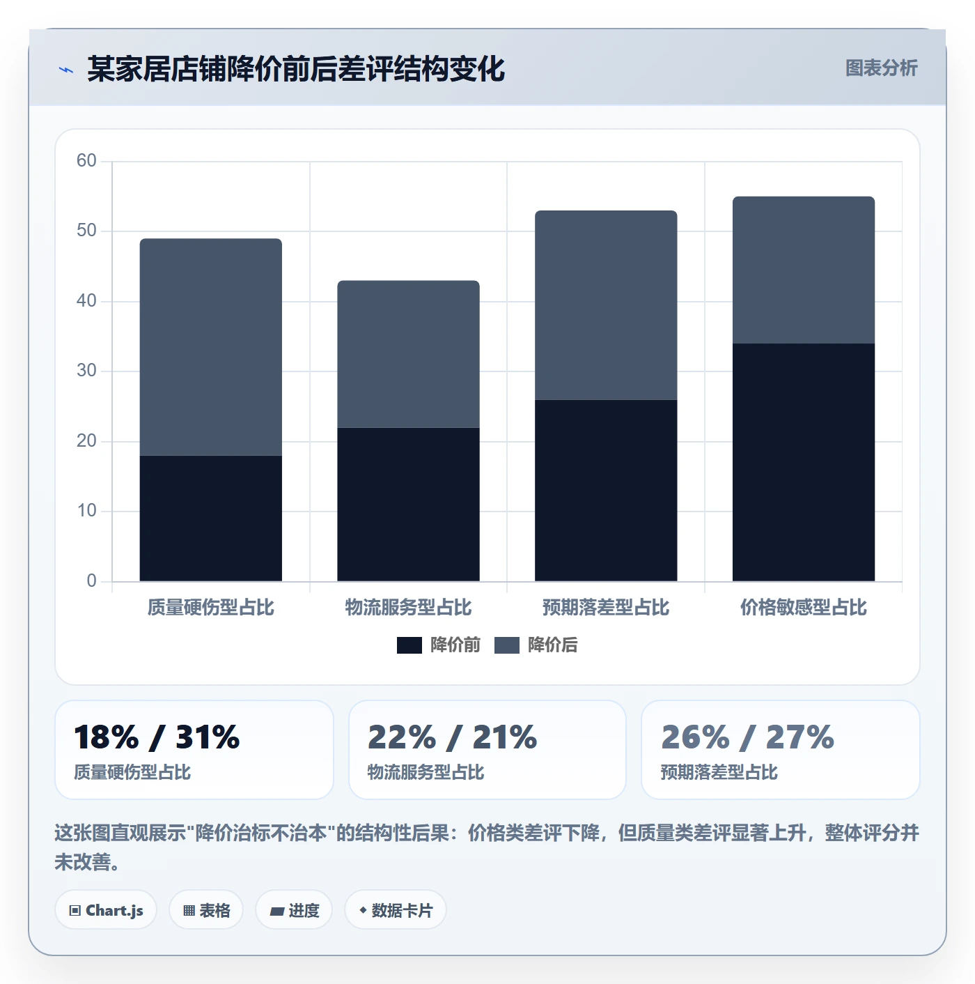 商品分析问题诊断：用户评价如何用定价策略改进