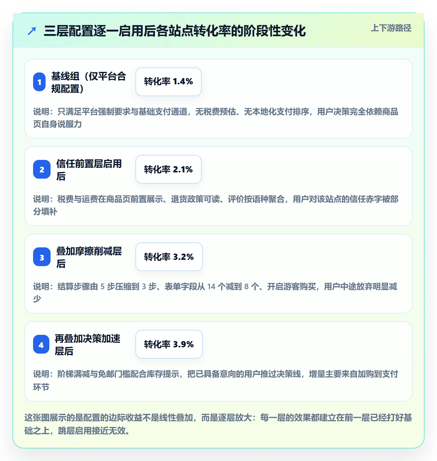 跨境电商运营配置指南：转化优化需要哪些进阶玩法设置