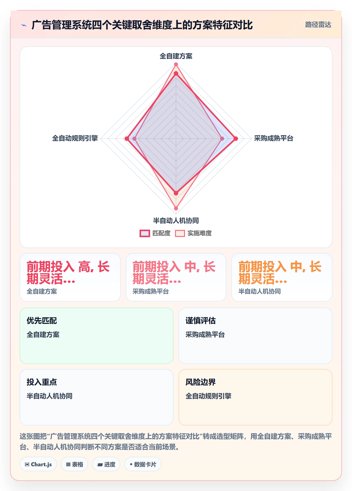 亚马逊软件场景解析：广告管理中的系统搭建怎么处理