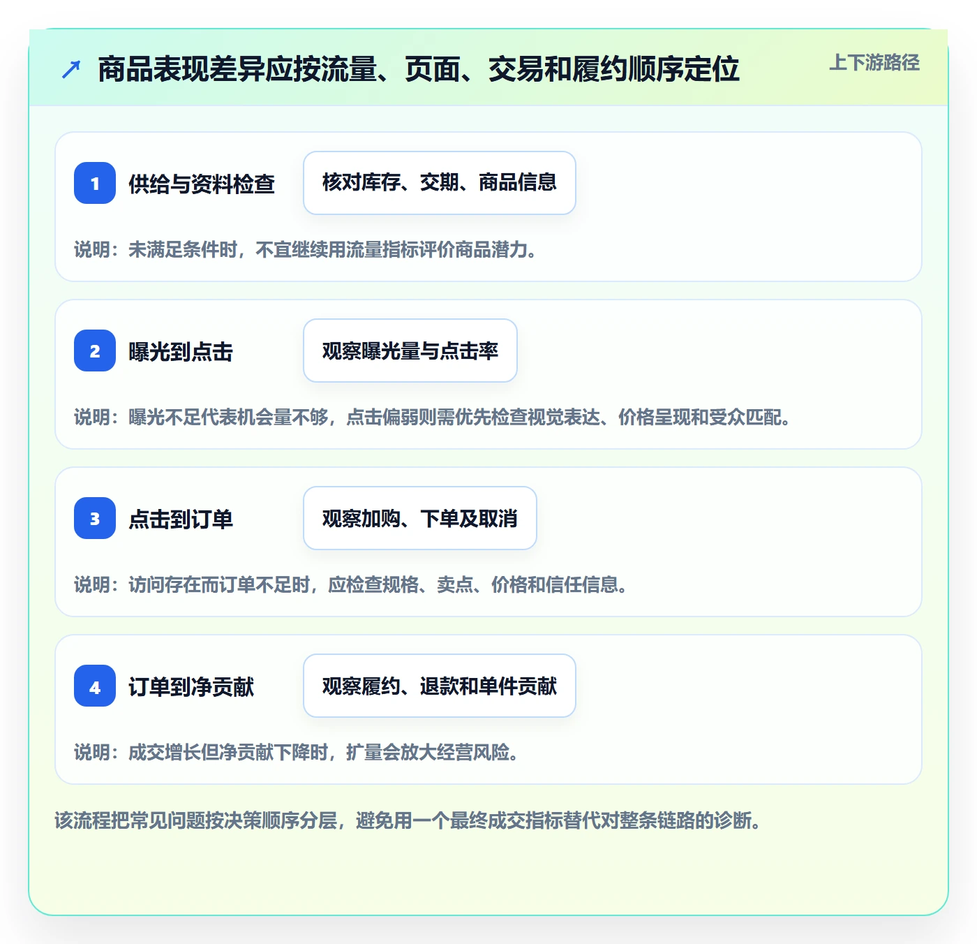 temu方案设计：商品发布场景的增长策略怎么做
