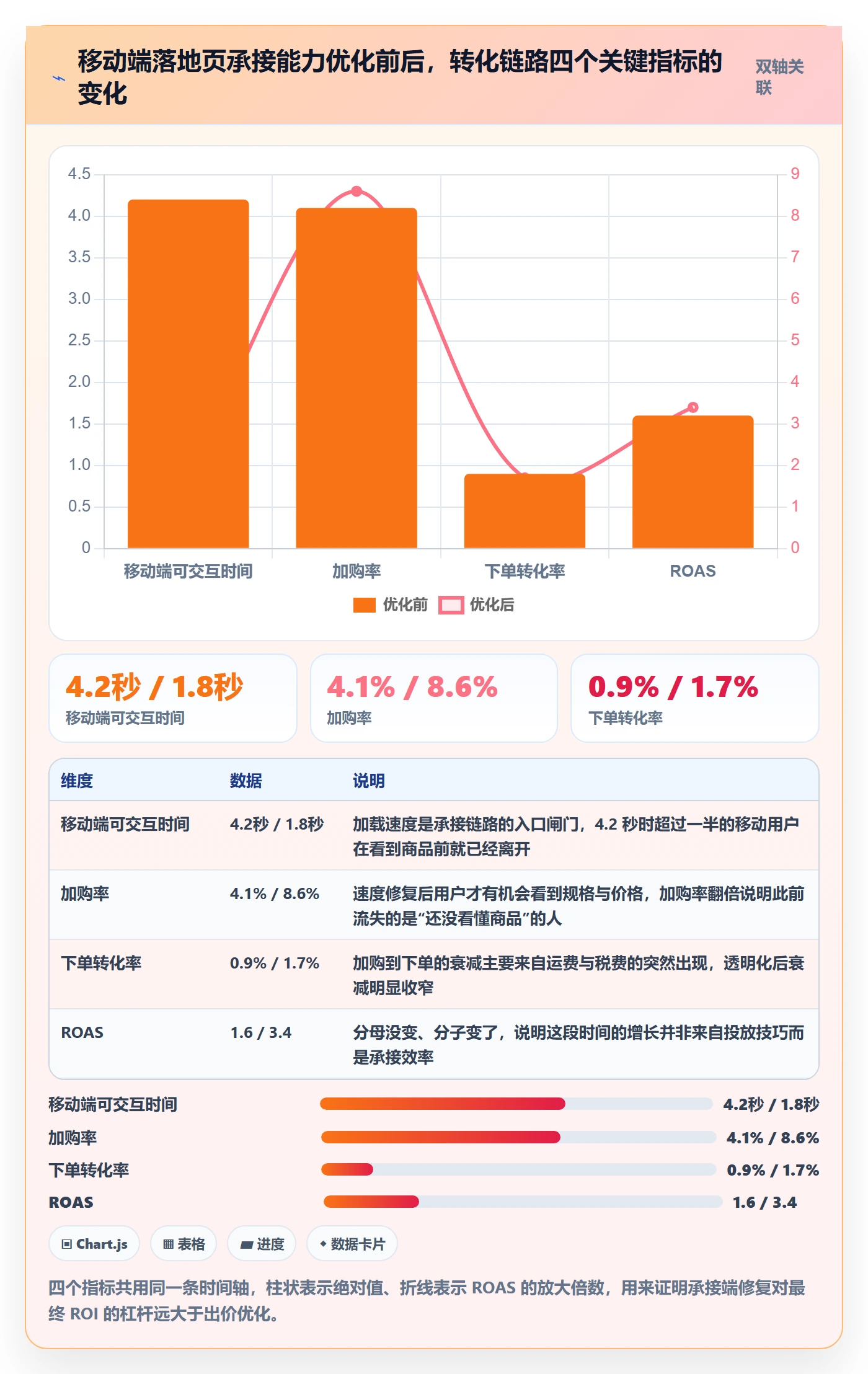 跨境电商运营优化清单：流量获取与落地案例的关键动作