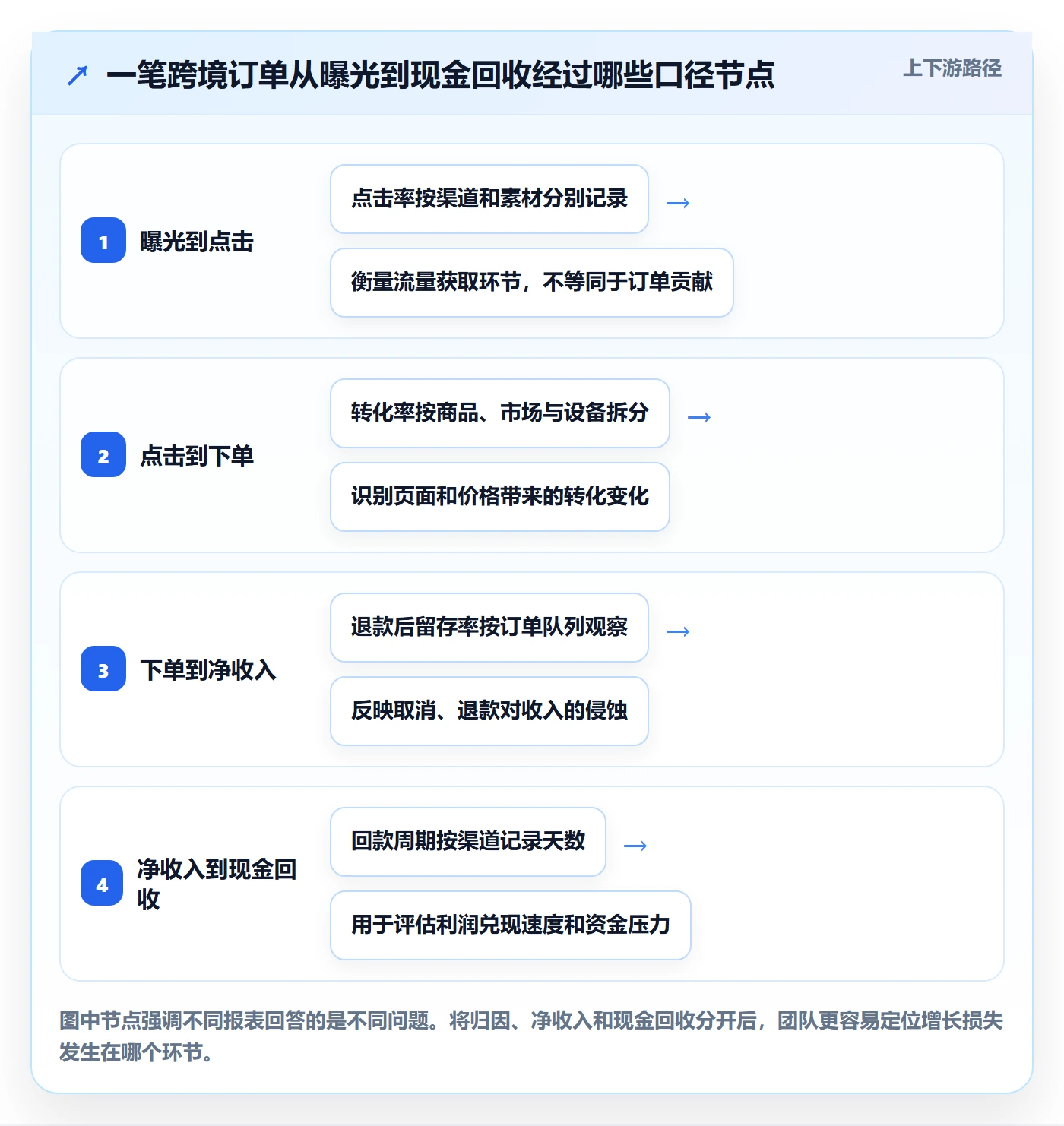 跨境电商决策指南：用标准化管理判断品牌增长方案