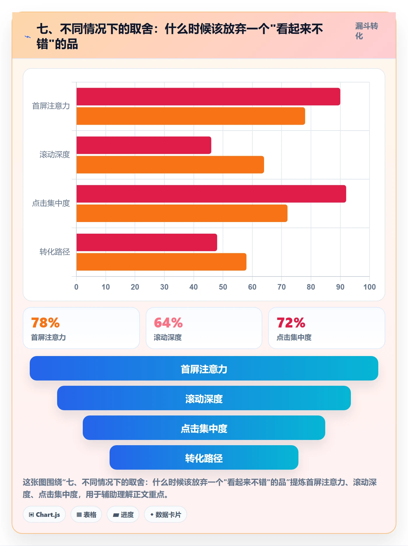 七、不同情况下的取舍：什么时候该放弃一个"看起来不错"的品