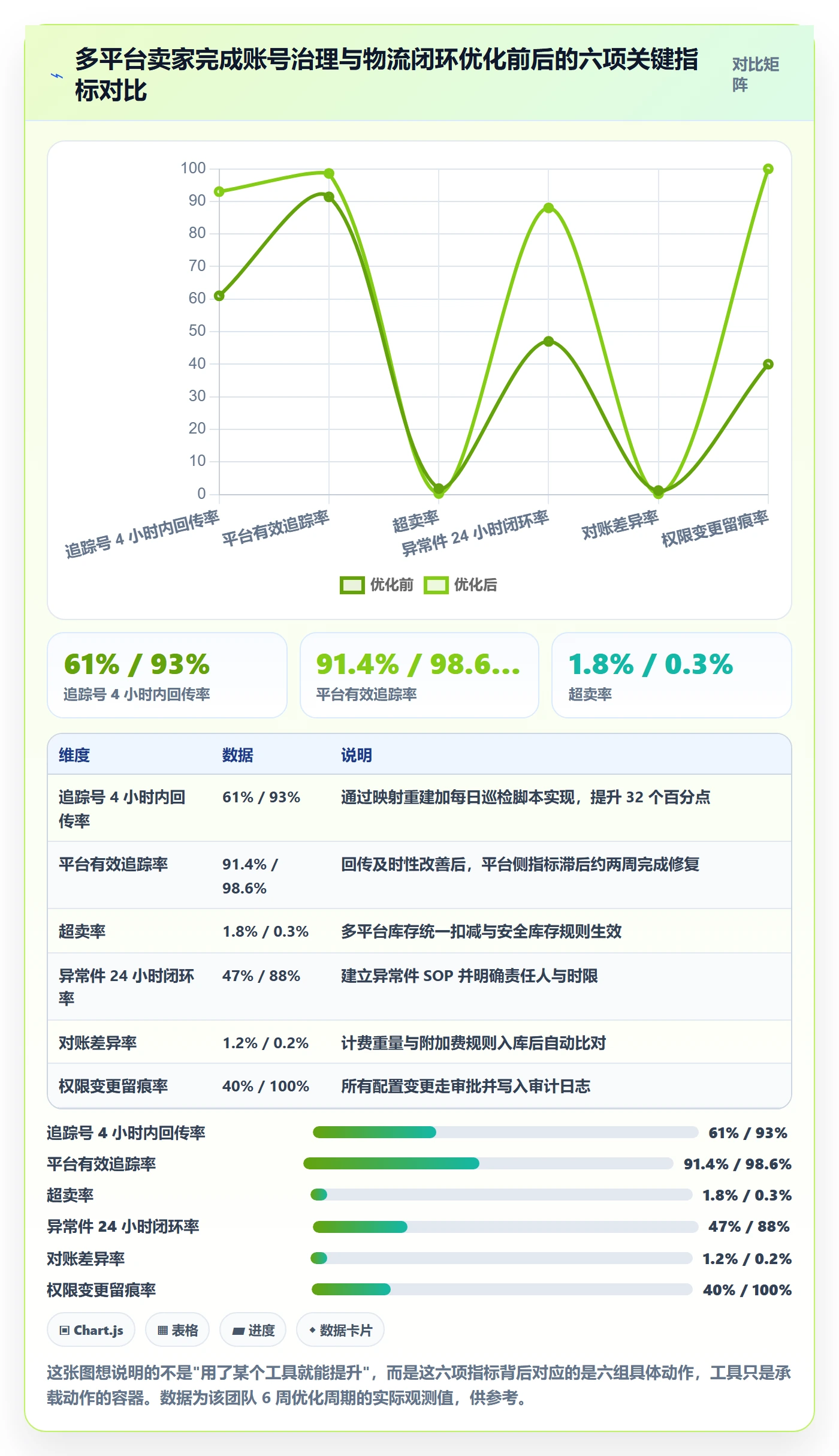 erp跨境电商优化清单：物流对接与账号安全的关键动作