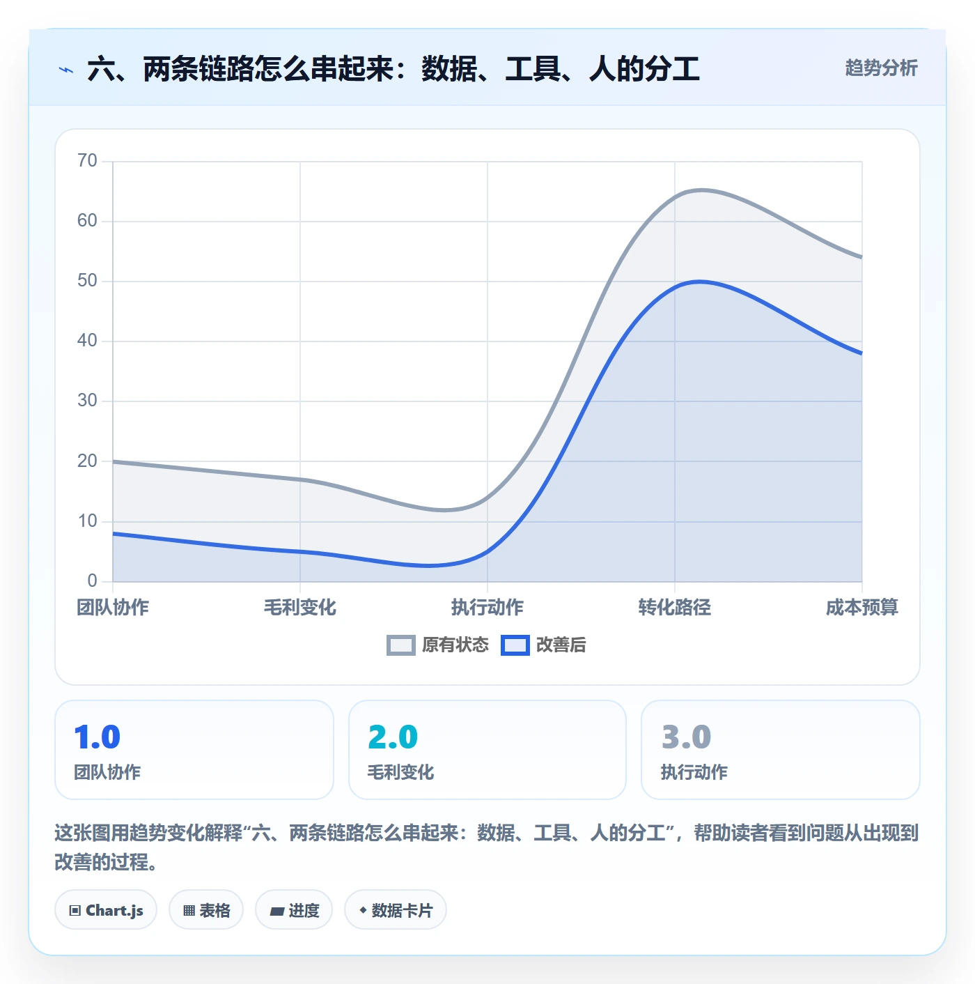 六、两条链路怎么串起来：数据、工具、人的分工