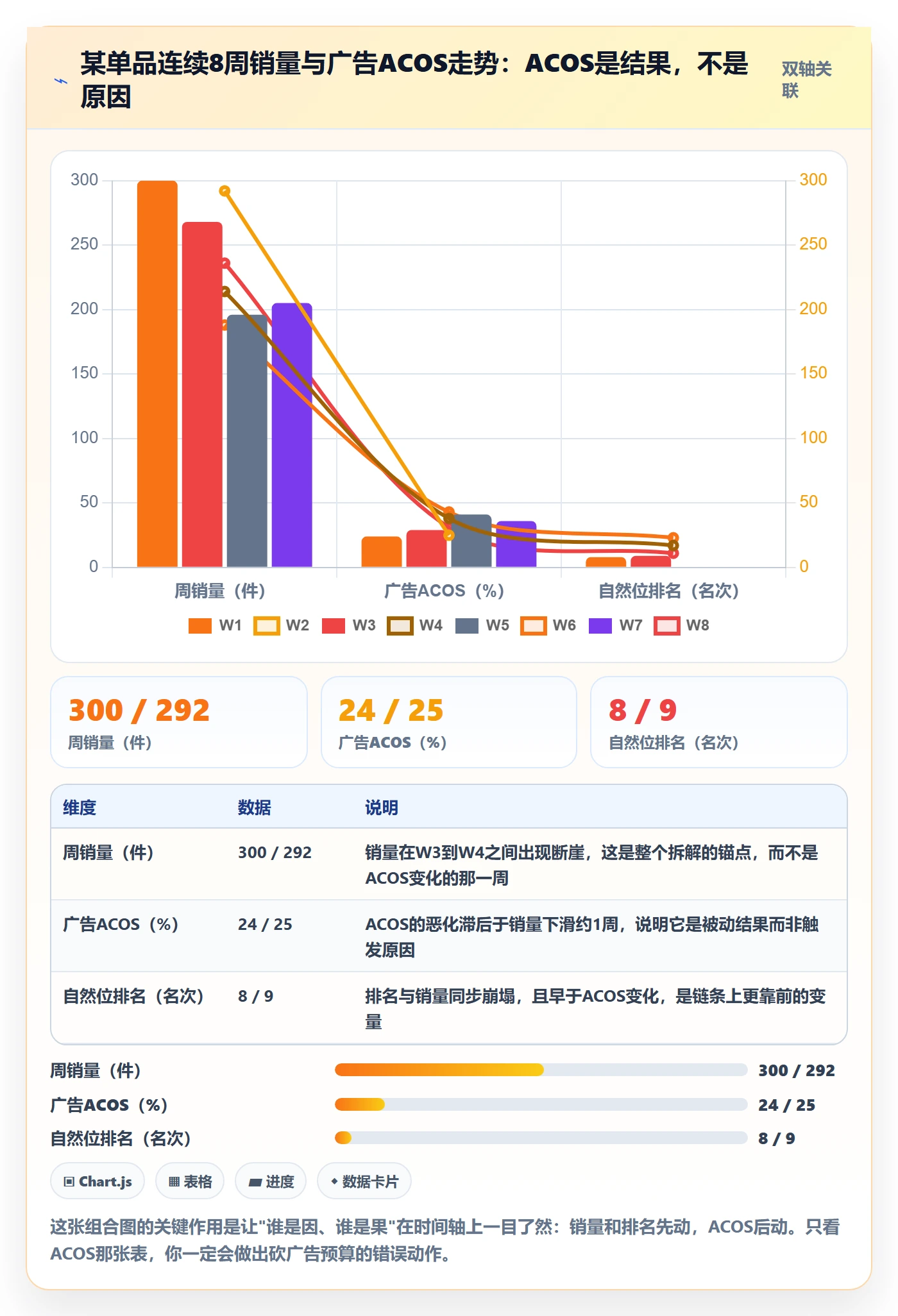 亚马逊软件数据方法：用数据报表支撑案例拆解判断