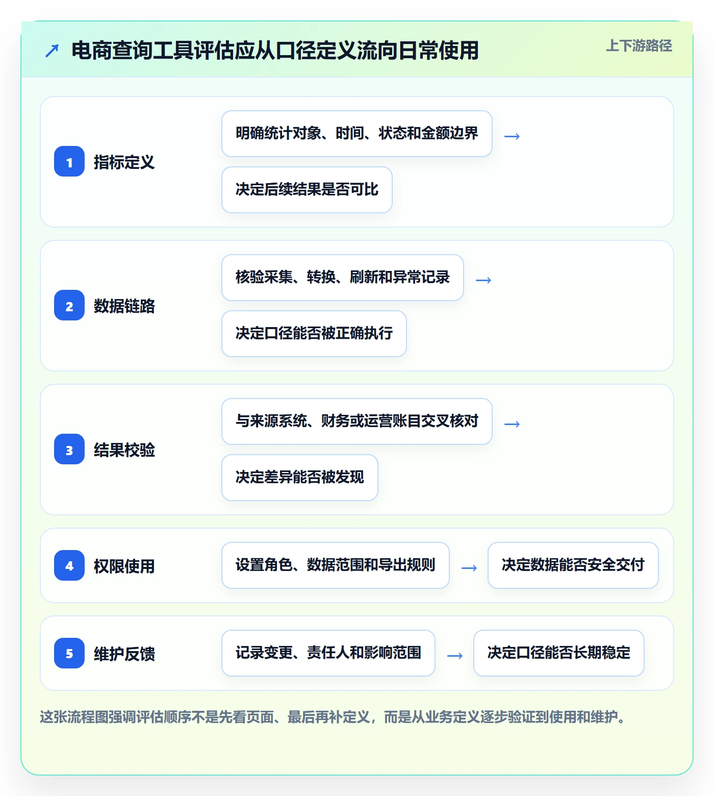 电商数据查询网站管理要点：数据口径的工具对比如何设计