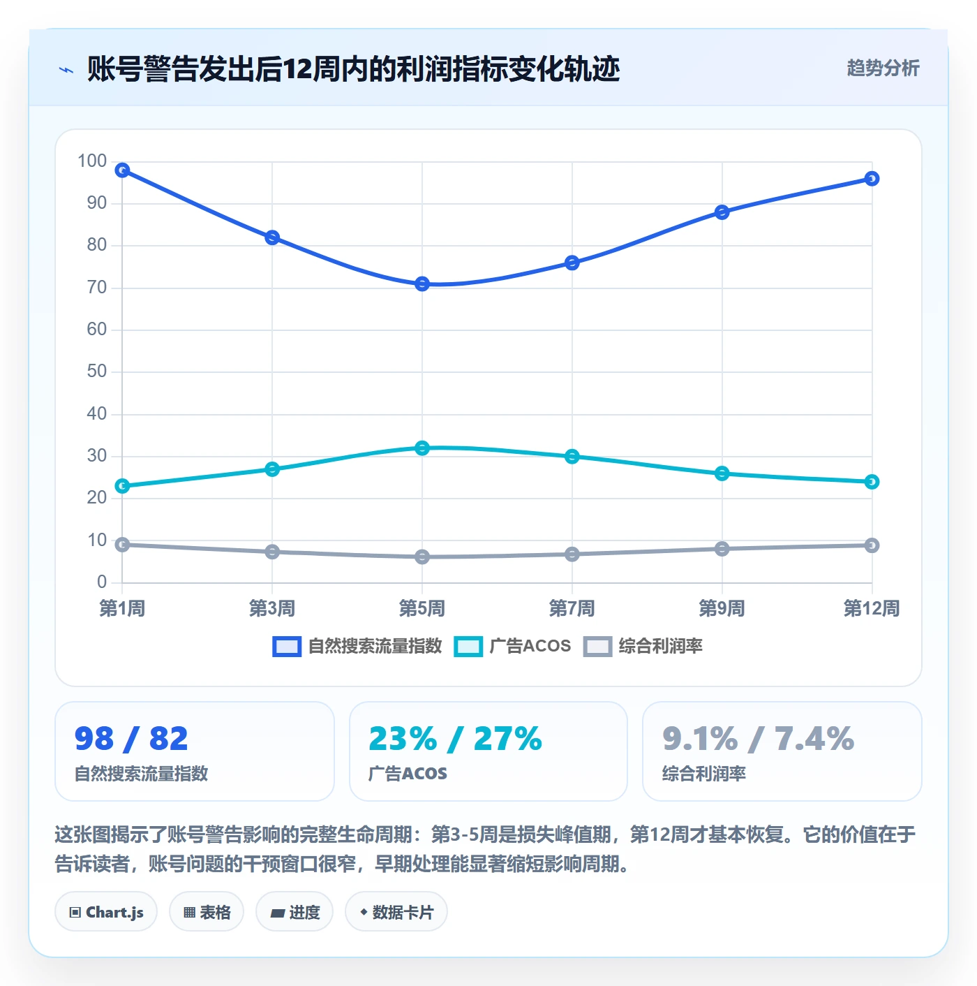 商品分析工作指南：用账号安全解决利润空间问题