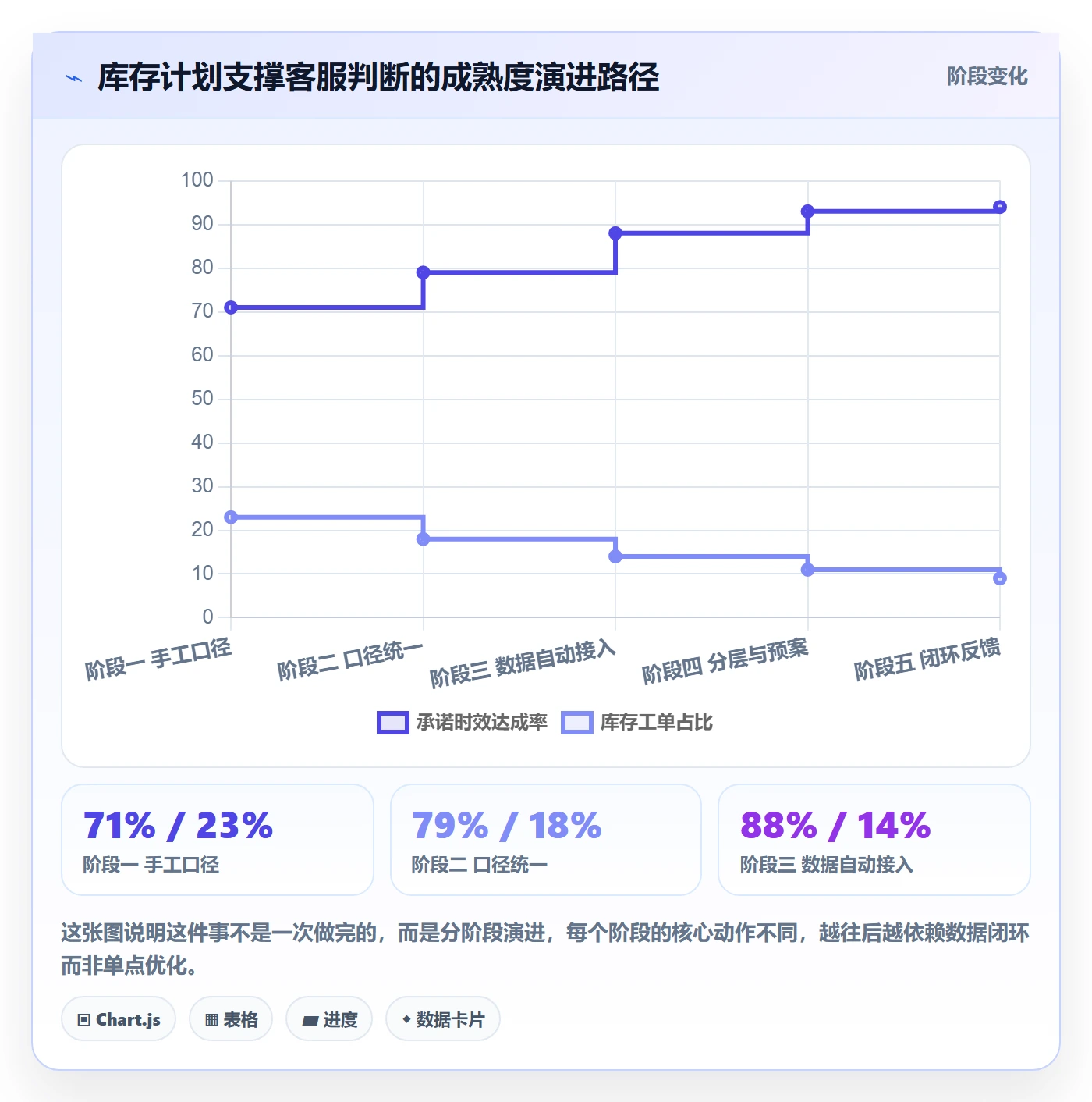 跨境电商运营数据方法：用库存计划支撑客户服务判断