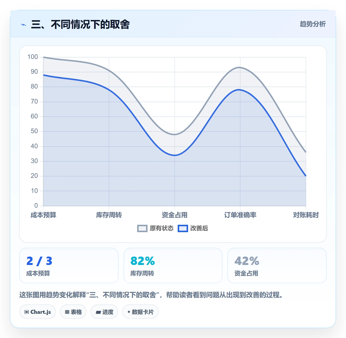 三、不同情况下的取舍