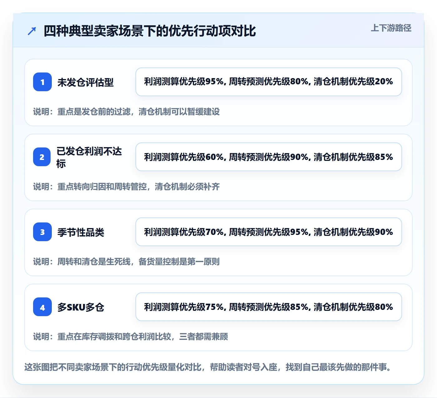 商品分析实施路径：利润空间如何完成海外仓管理