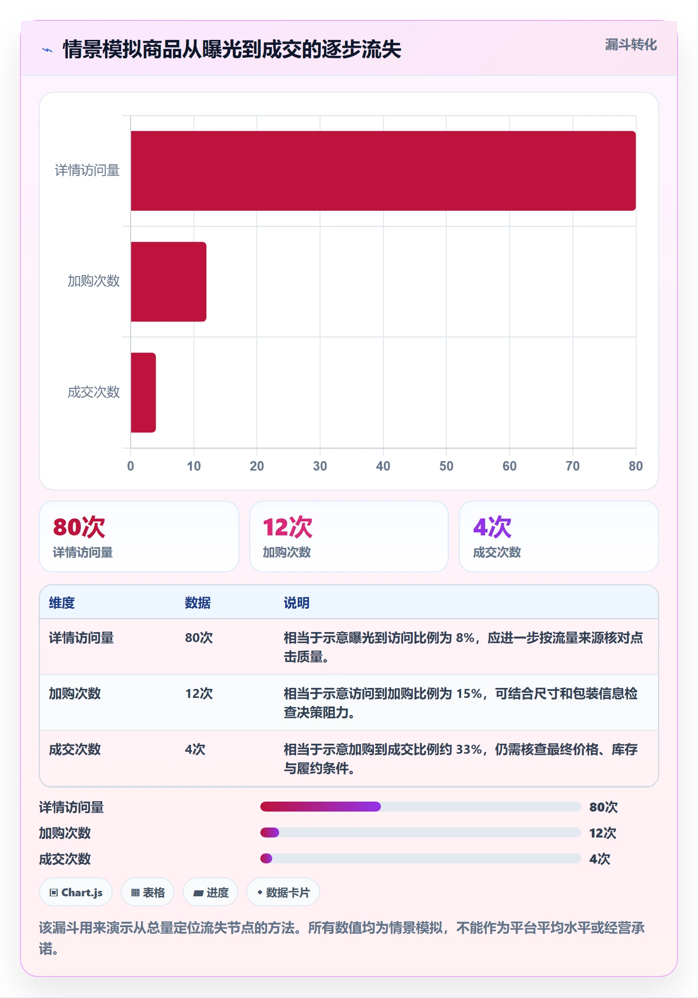 temu方案设计：商品发布场景的案例拆解怎么做