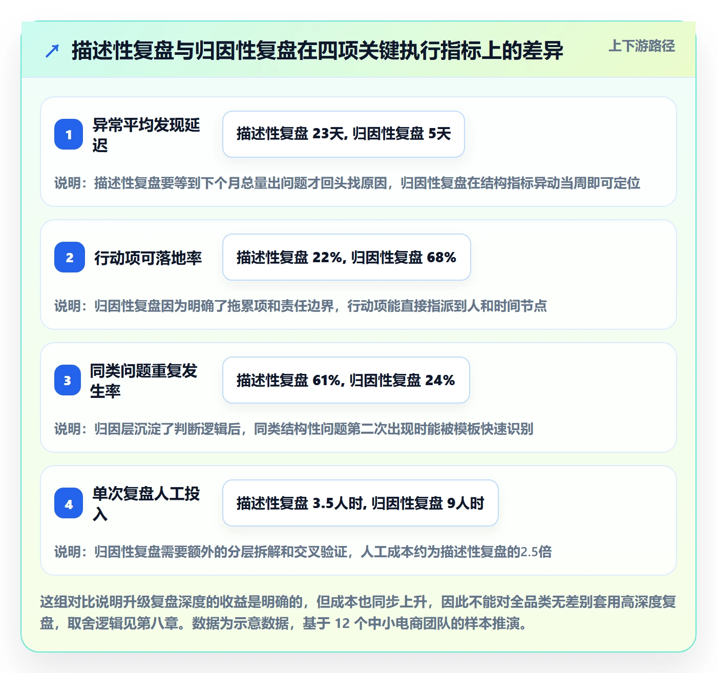 商品分析执行标准：销量趋势环节如何体现数据复盘