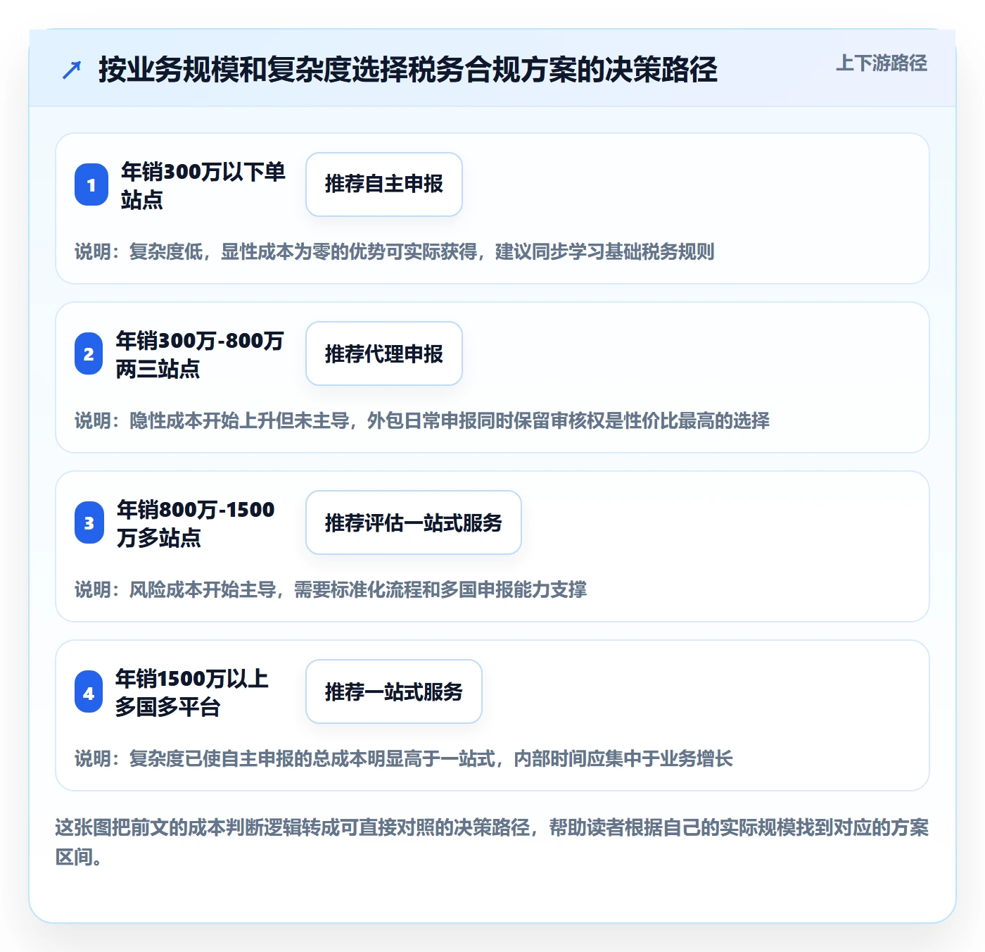 跨境电商一站式服务决策指南：用成本控制判断税务合规方案