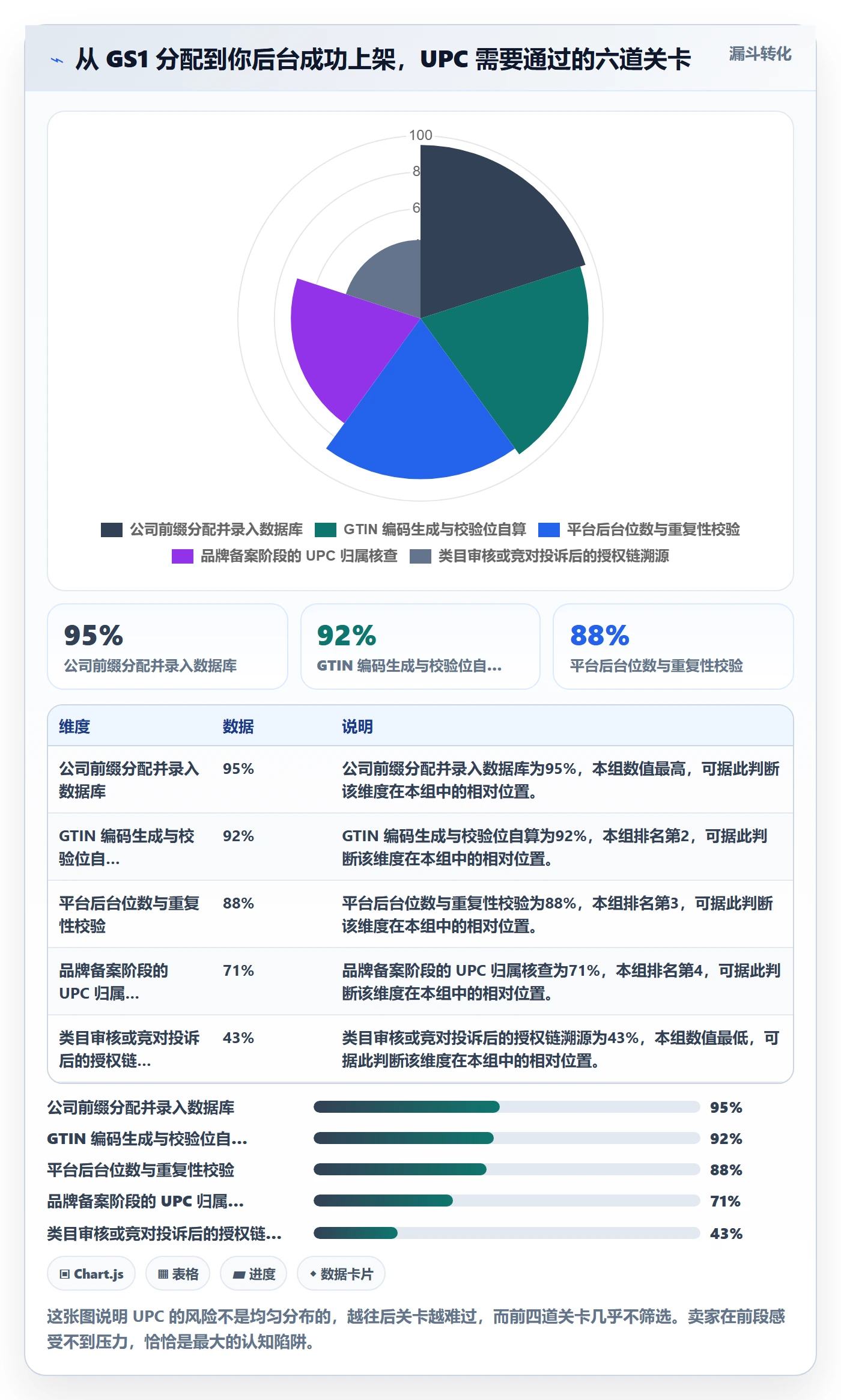 UPC码业务拆解：代码申请为什么影响账号安全
