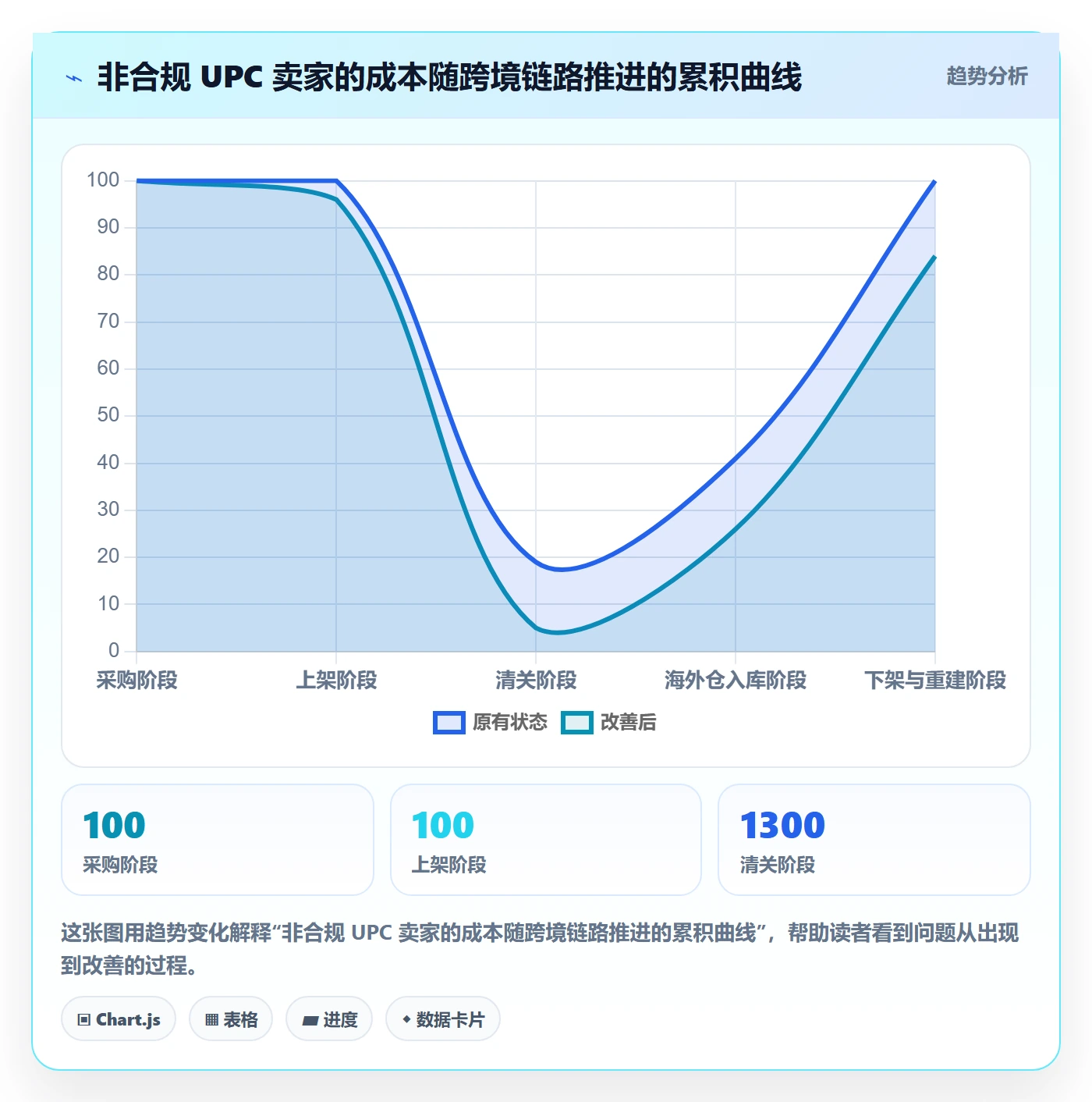 UPC码怎么优化？先从合规风险的跨境物流入手