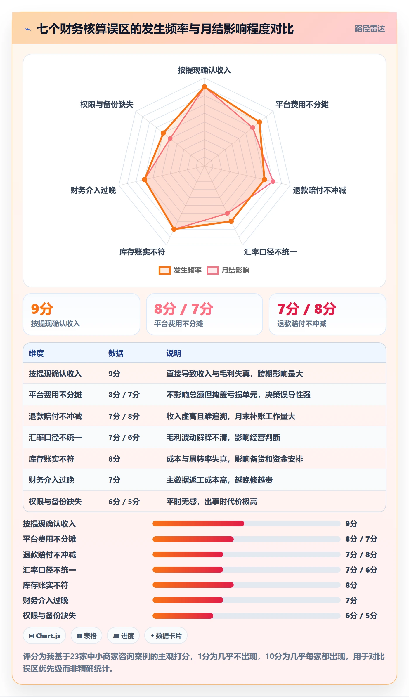 erp跨境电商避坑指南：财务核算环节的中小商家要注意什么