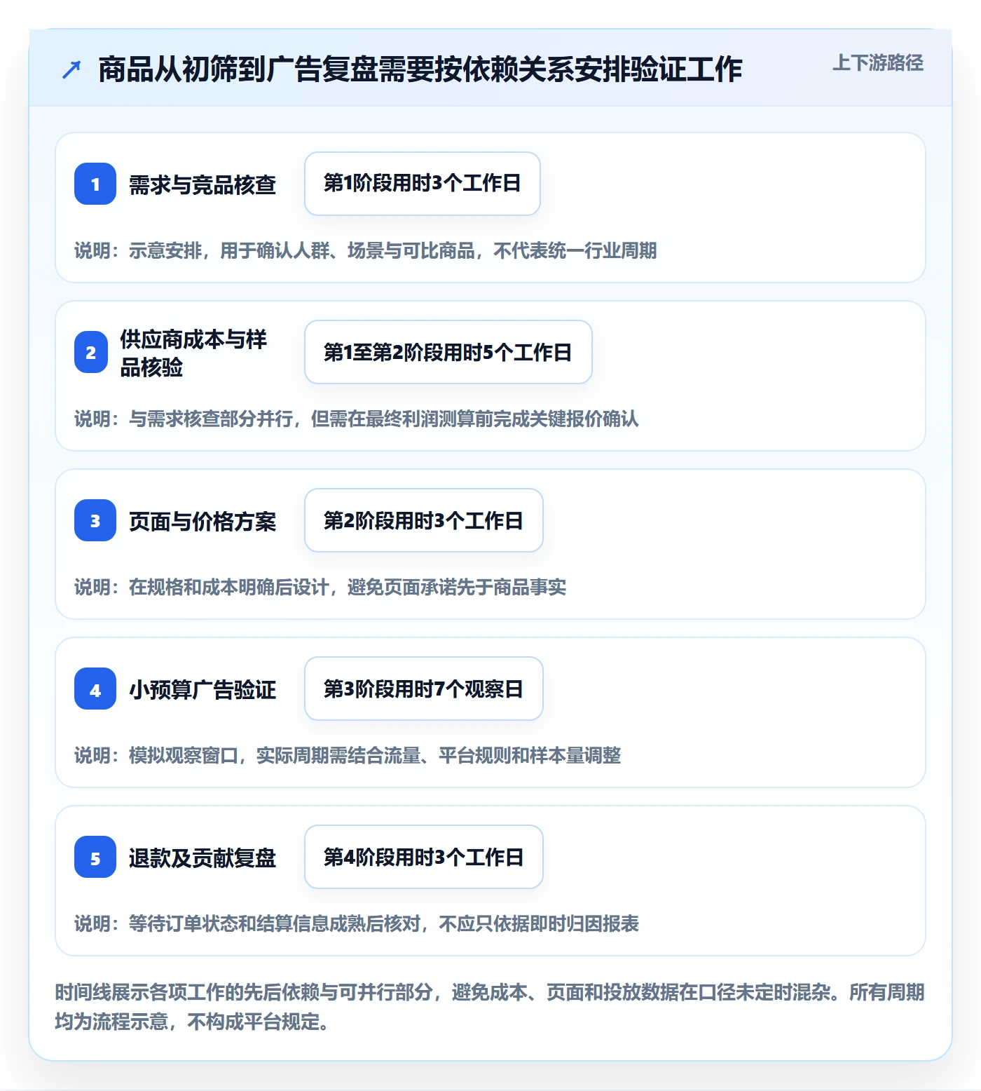 temu选择标准：选品定价维度如何评估广告投放