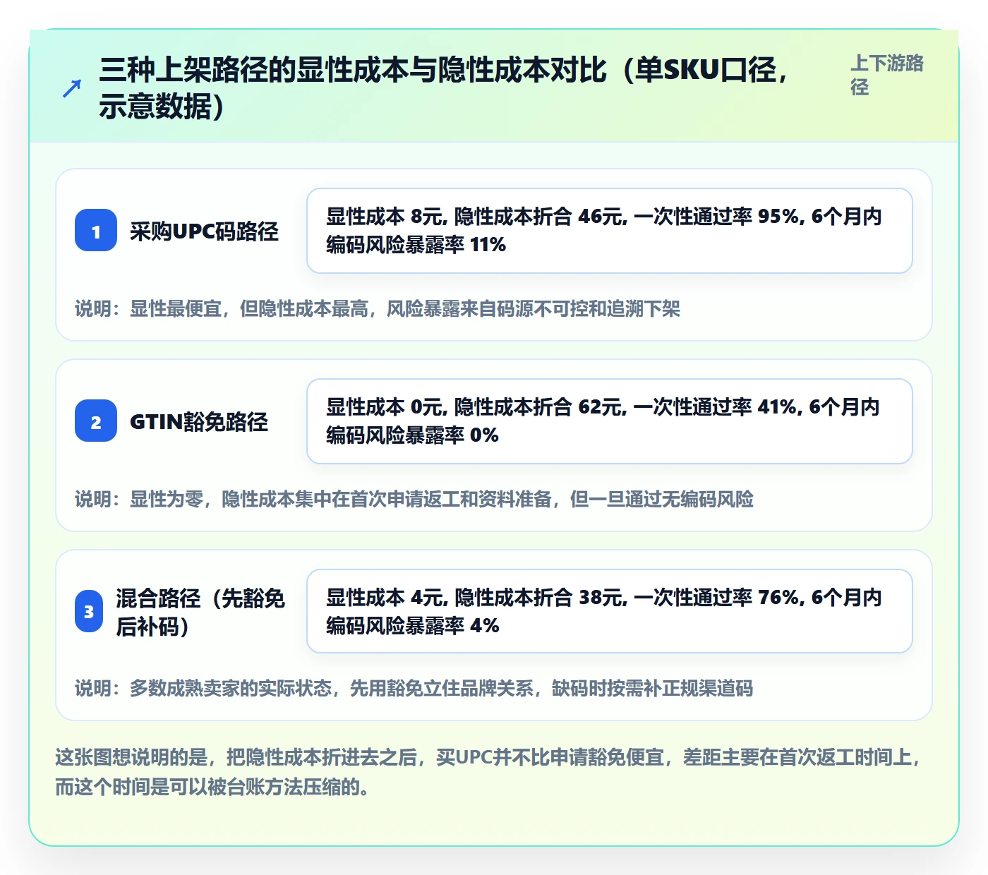 UPC码升级方案：用数据复盘改善豁免申请