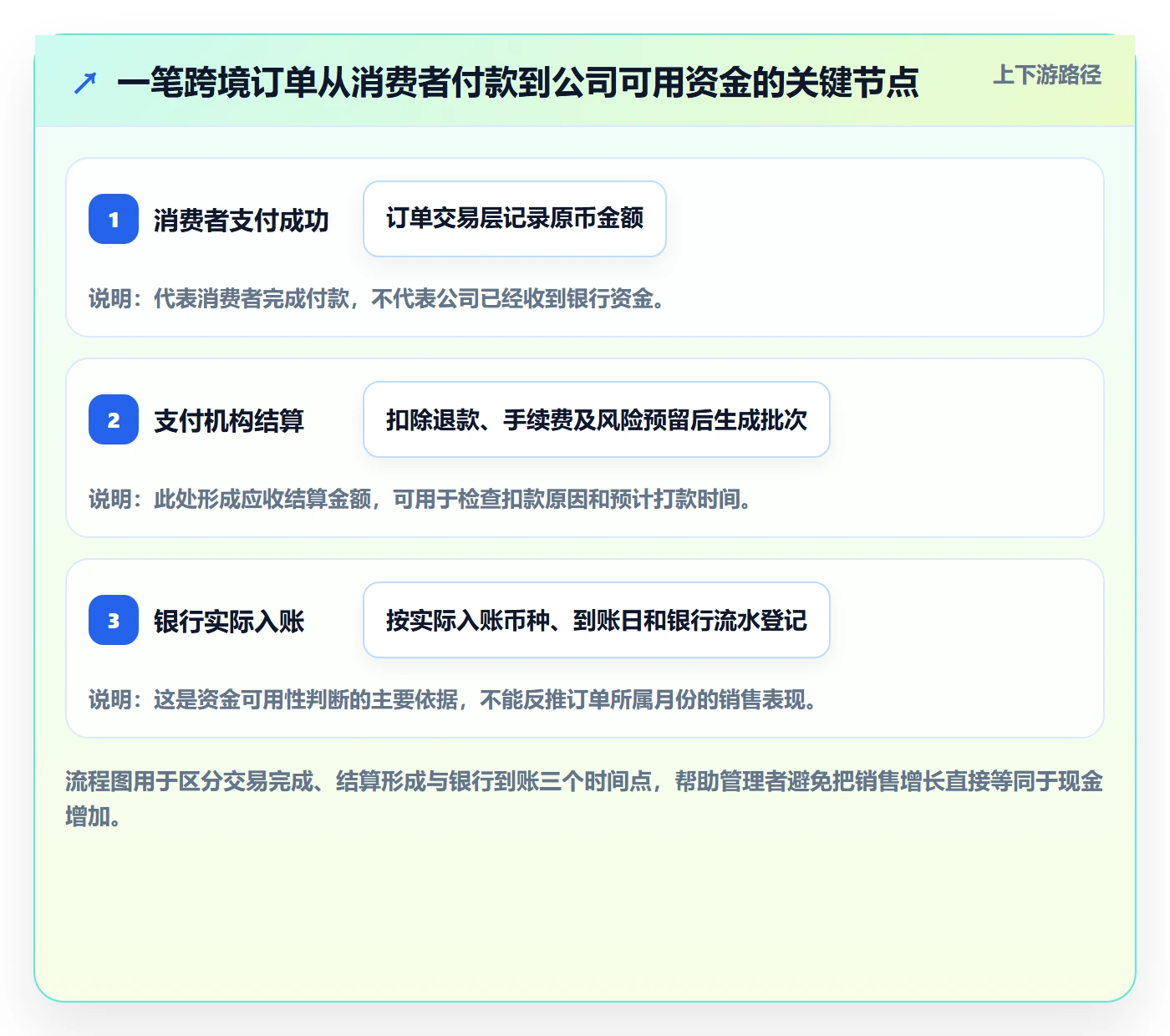 跨境电商数据方法：用支付结算支撑日常管理判断