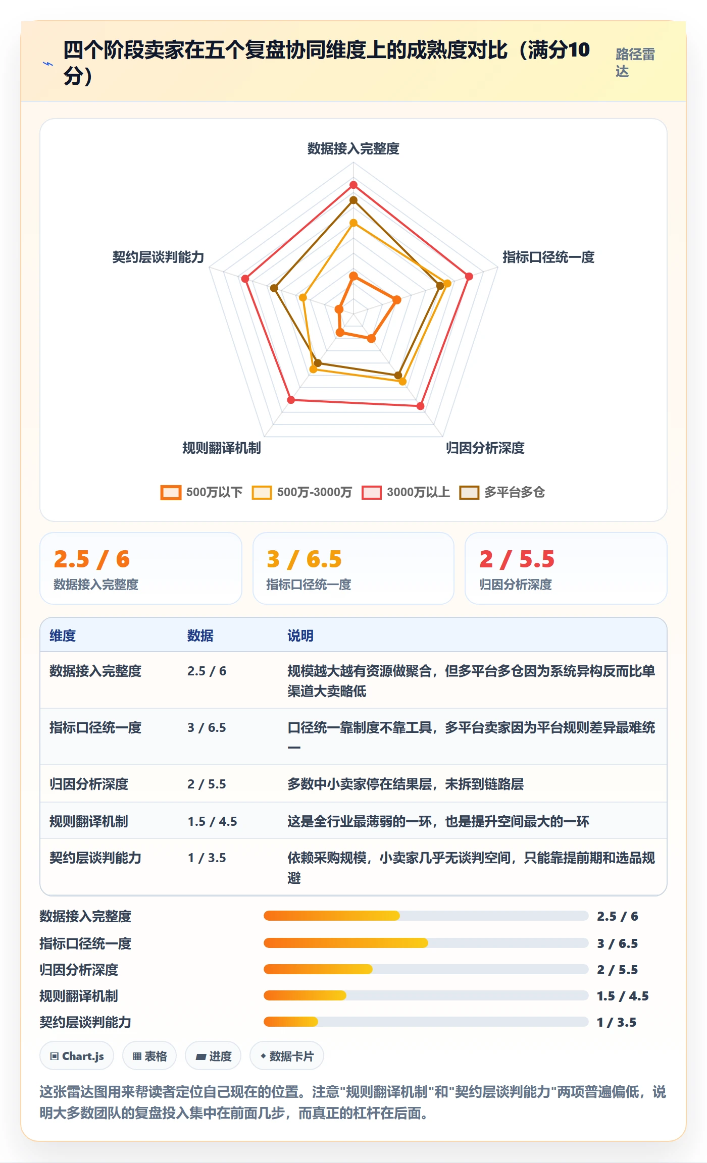 跨境电商运营进阶课：围绕数据复盘完善供应链协同