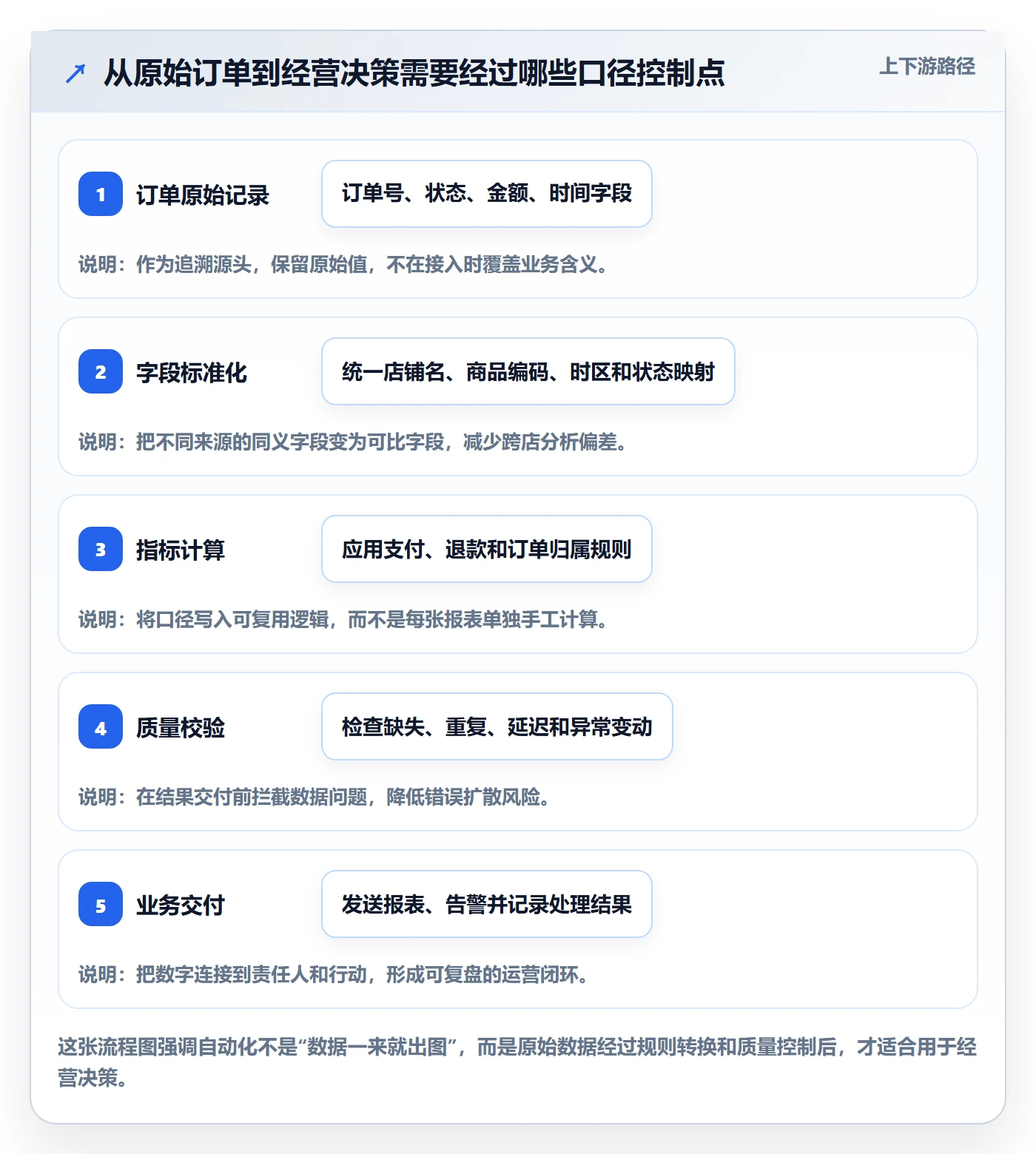 电商数据查询网站进阶课：围绕数据口径完善自动化方案