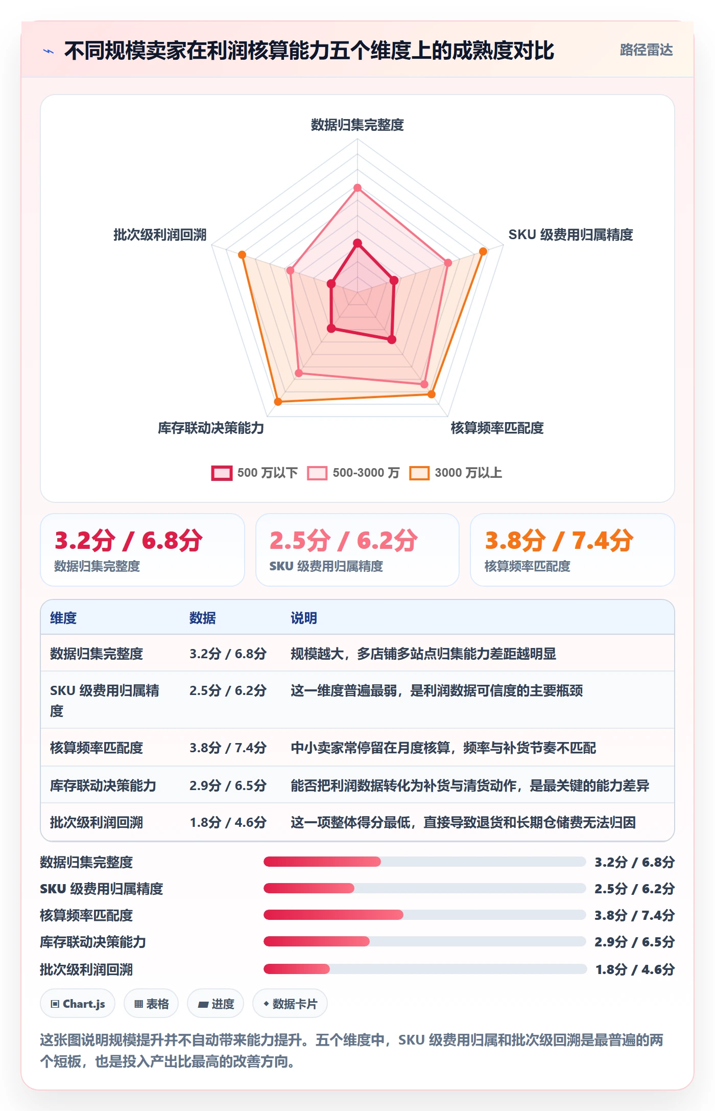 亚马逊软件数据方法:用利润核算支撑供应链协同判断