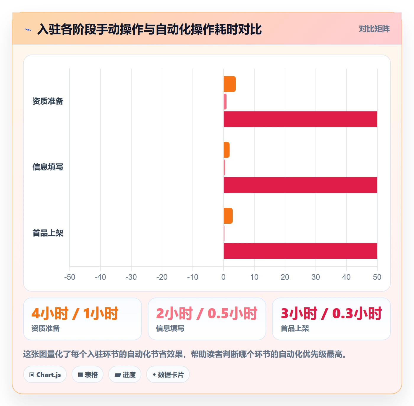 跨境电商一站式服务应用思路：围绕平台入驻拆解自动化方案